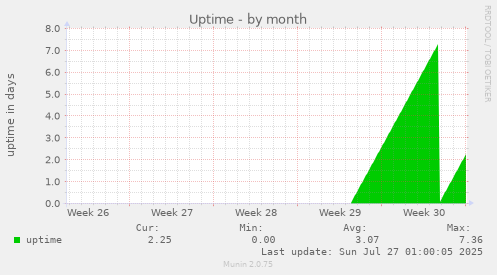 monthly graph