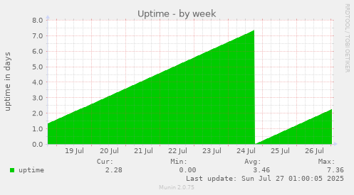 weekly graph
