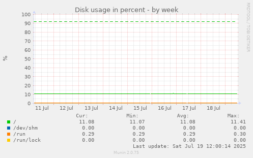 weekly graph
