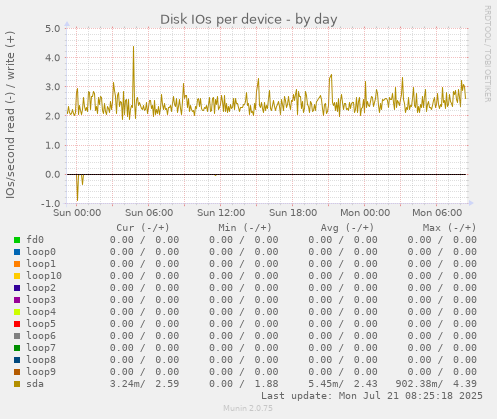 Disk IOs per device