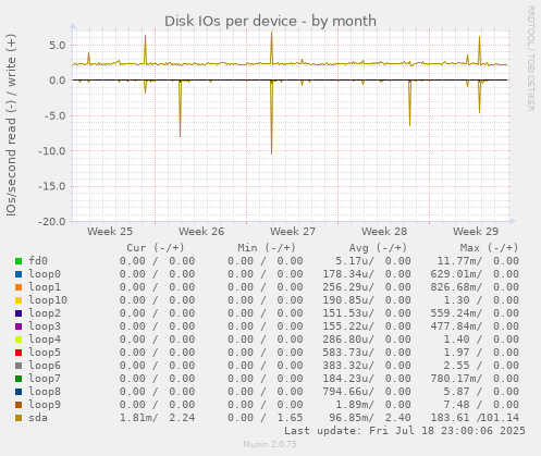 Disk IOs per device