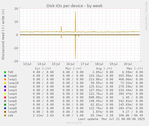 Disk IOs per device