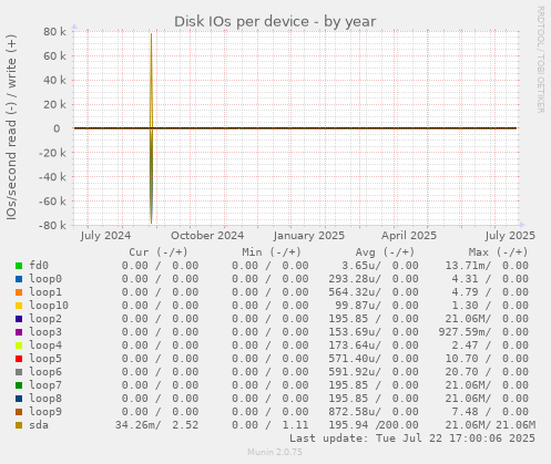 Disk IOs per device