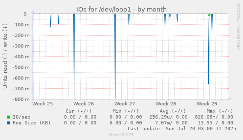 monthly graph