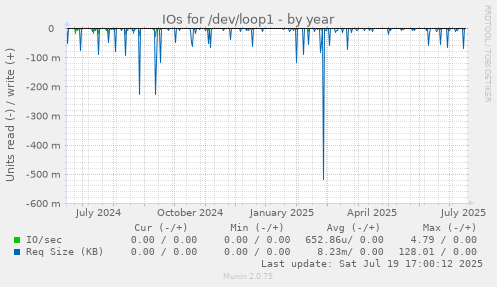 yearly graph