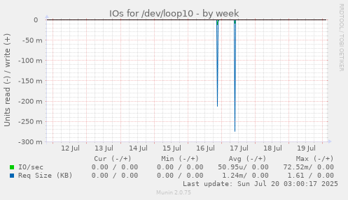 weekly graph