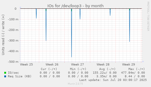 monthly graph