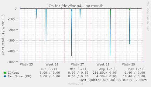 monthly graph