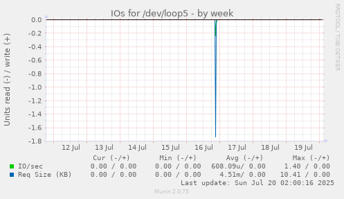 weekly graph