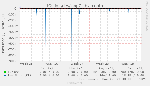 monthly graph
