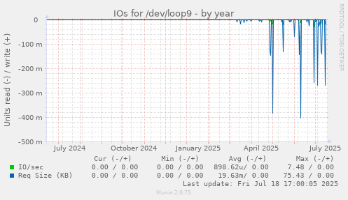 yearly graph