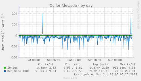 daily graph