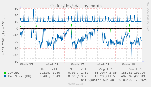 monthly graph