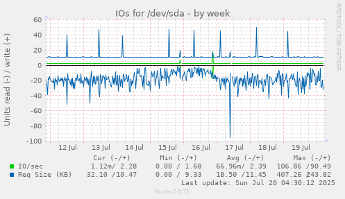 weekly graph