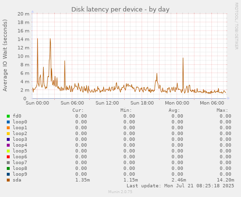Disk latency per device