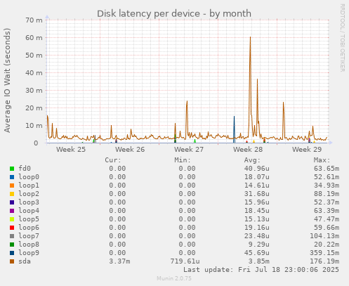 Disk latency per device