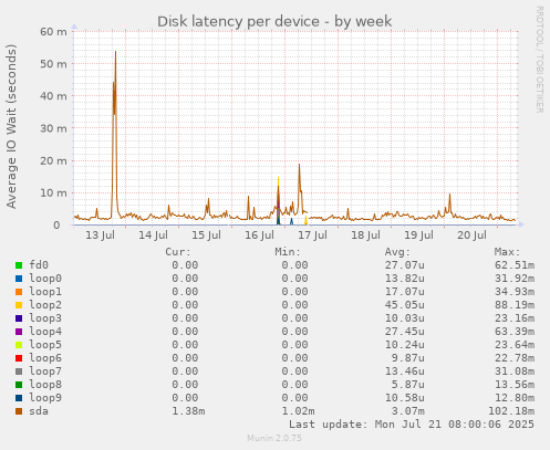 Disk latency per device