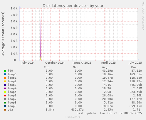 Disk latency per device