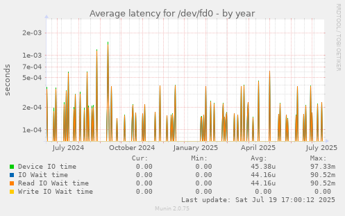 yearly graph