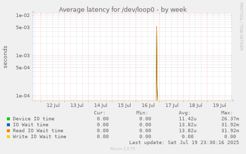 weekly graph