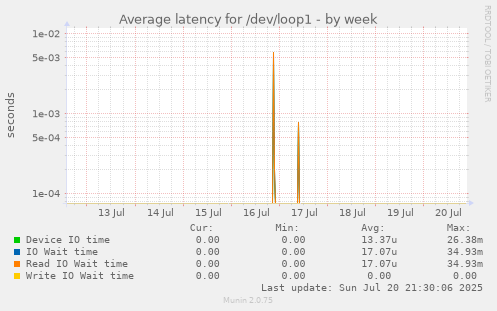 weekly graph