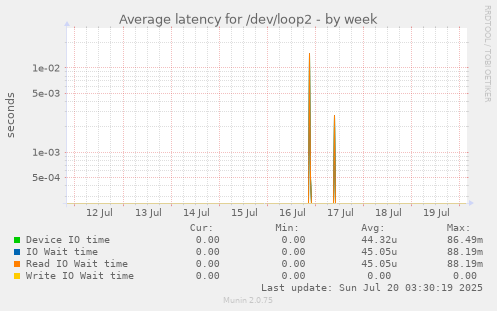 weekly graph
