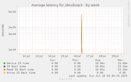 weekly graph