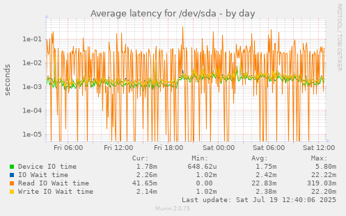 daily graph