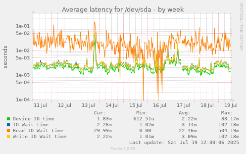 weekly graph