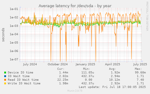 yearly graph
