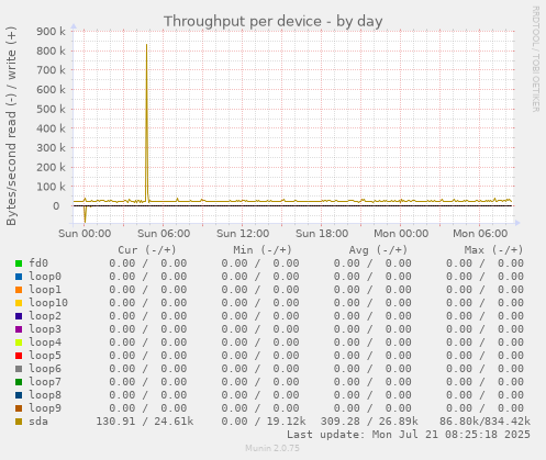 Throughput per device