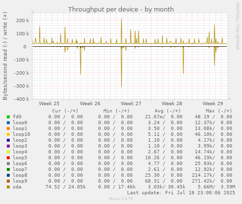 Throughput per device