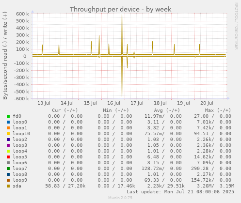 Throughput per device