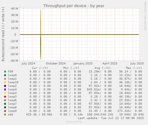 Throughput per device