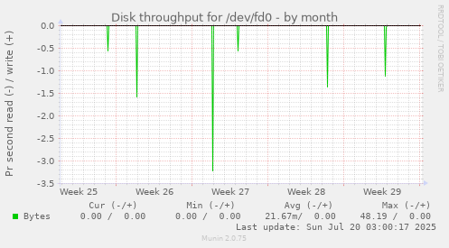 monthly graph