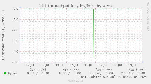 weekly graph