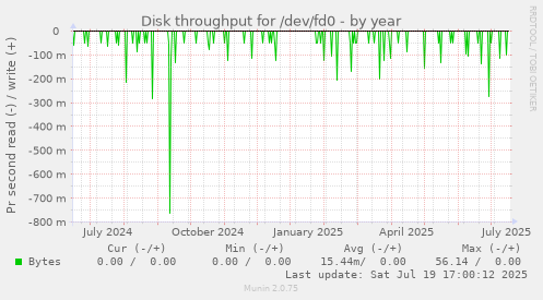 yearly graph