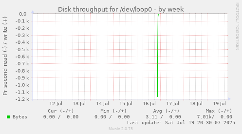 weekly graph