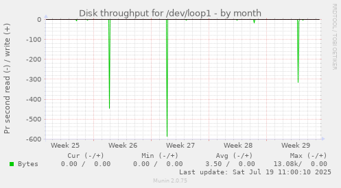 monthly graph