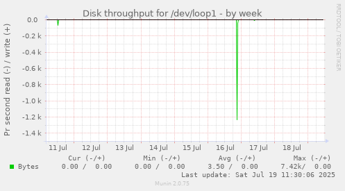 weekly graph