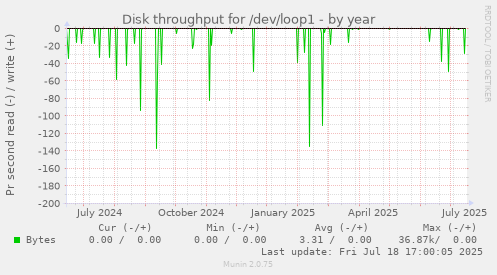 yearly graph