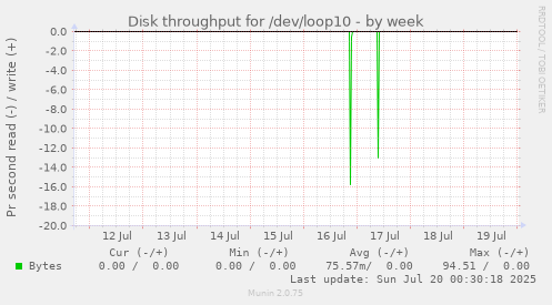weekly graph