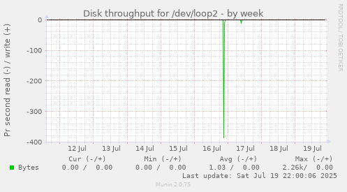 weekly graph