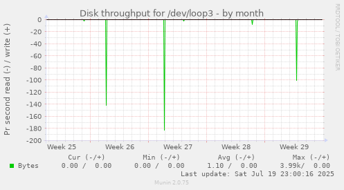 monthly graph