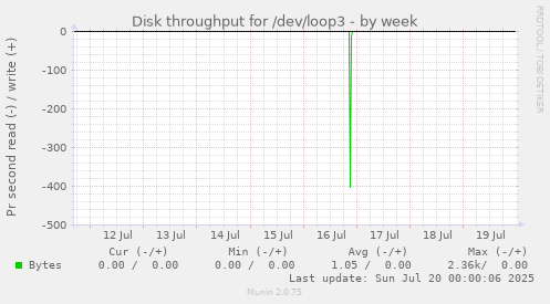 weekly graph