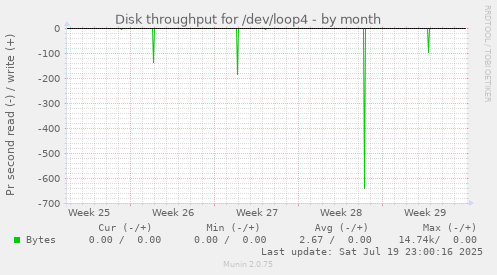 monthly graph