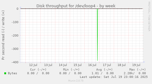 weekly graph