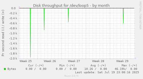 monthly graph