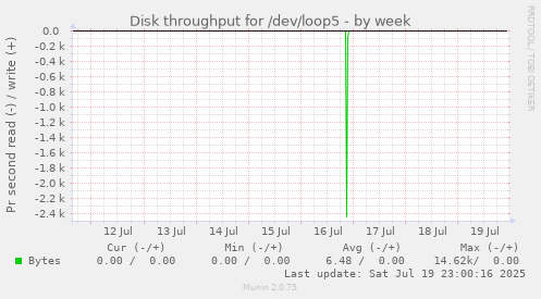 weekly graph