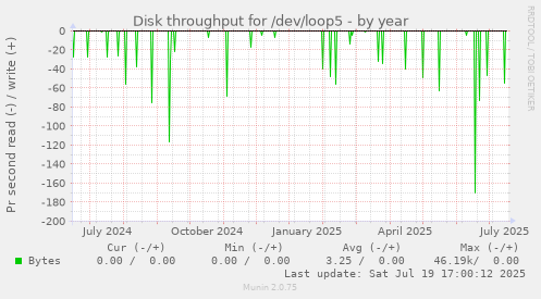 yearly graph